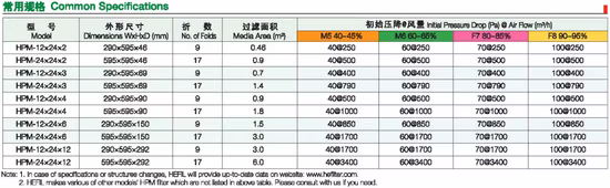 낮은 MOQ 맞춤형 창 에어 필터 매체